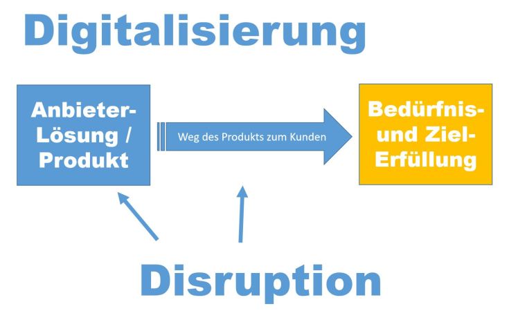 digitalisierung