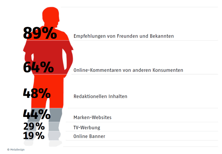 wem_glaubt_der_konsument